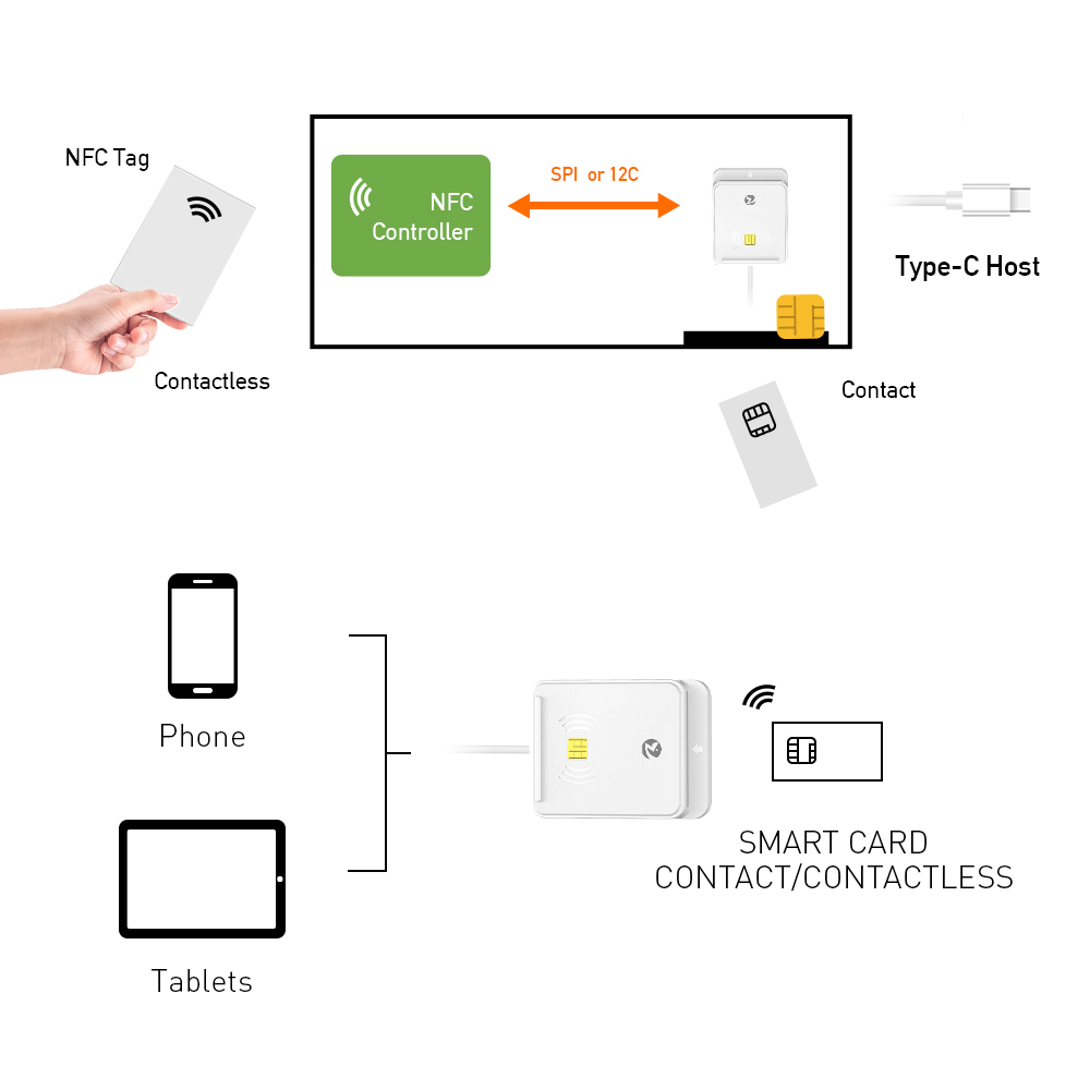 ZOWEETEK NFC Access Control Card Reader ISO 7816 Smart ID IC Chip Card Reader Writer Mobile Credit Card Reader ZW-12026-12