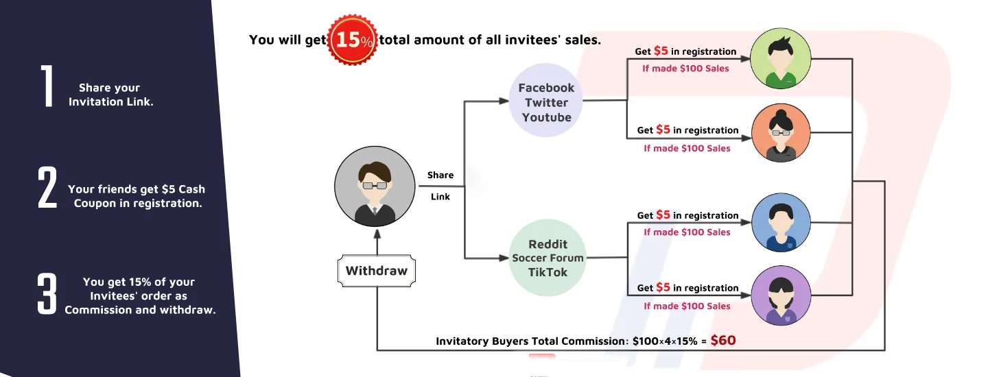 Affiliate Program Overview