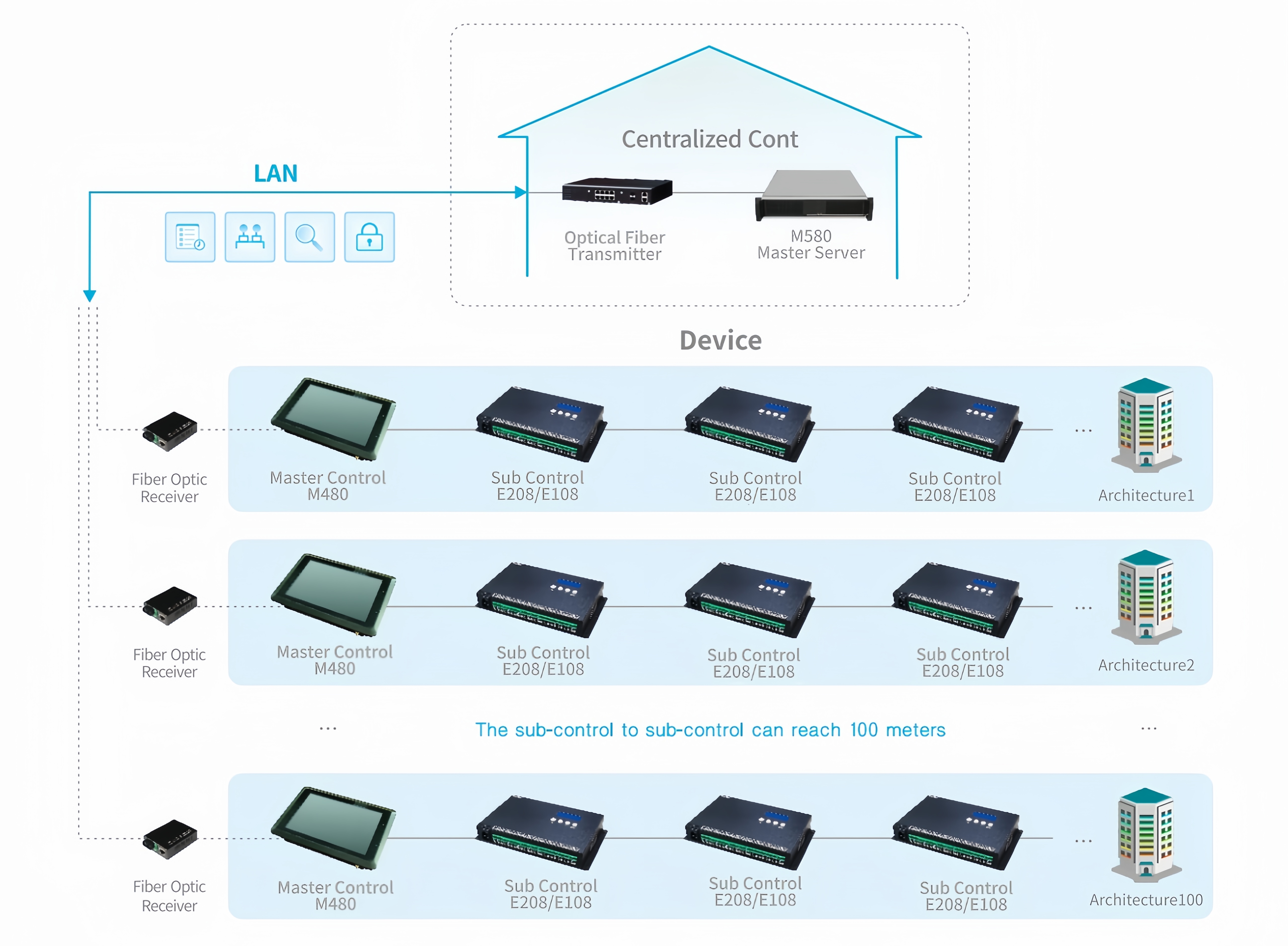 Ethernet-Based Control System