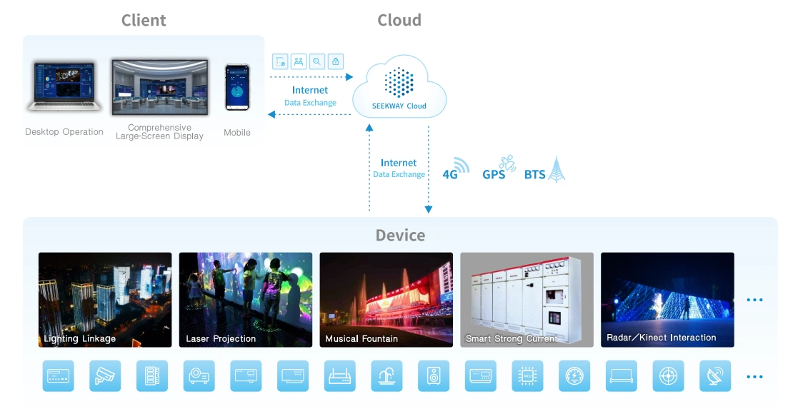 Seekway Cloud-based Control System