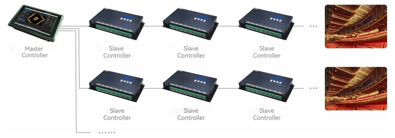 Seekway Ethernet-based control System diagram (master and slave controller) for Shanghai Qianban 31 Performing Arts Center