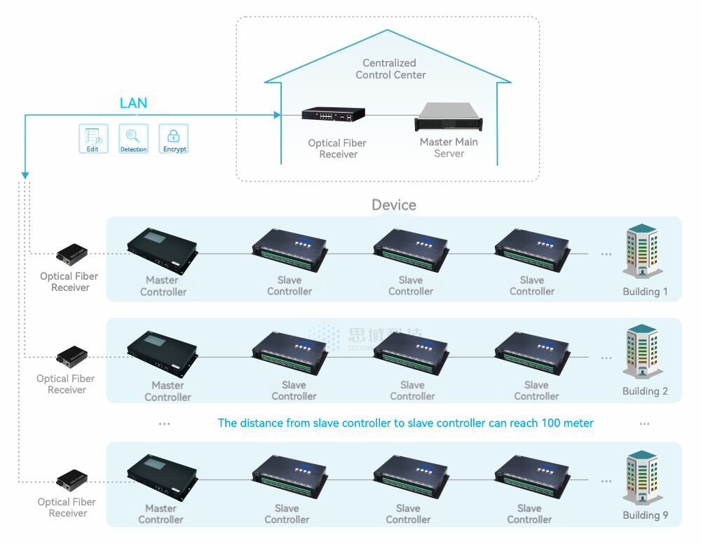 Lighting control System diagram for Light Shows at Yiwu Global Digital Trade Center