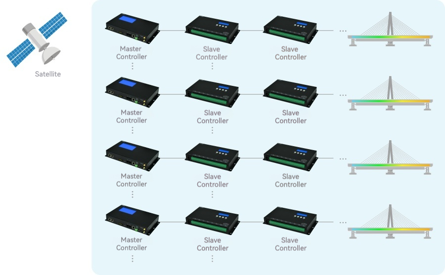 Seekway Lighting project Solution (master and slave controller) for Guangzhou Zengcheng Interchange Bridge Illumination