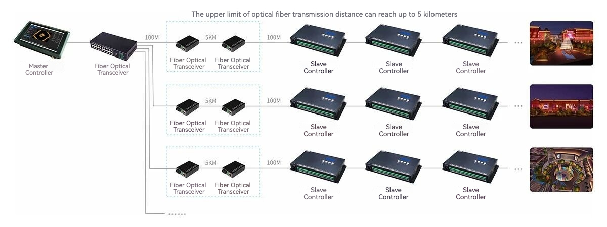 Seekway Master and Slave Controller System for Luoyang Dahehui Riverside Cultural Complex Lighting project