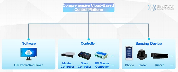 Cloud-based control platform: Software, Controller & Sensing Device for Smart Tourism Lighting