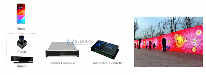 Smart tourism interactive lighting system with multi-sensor control for public display