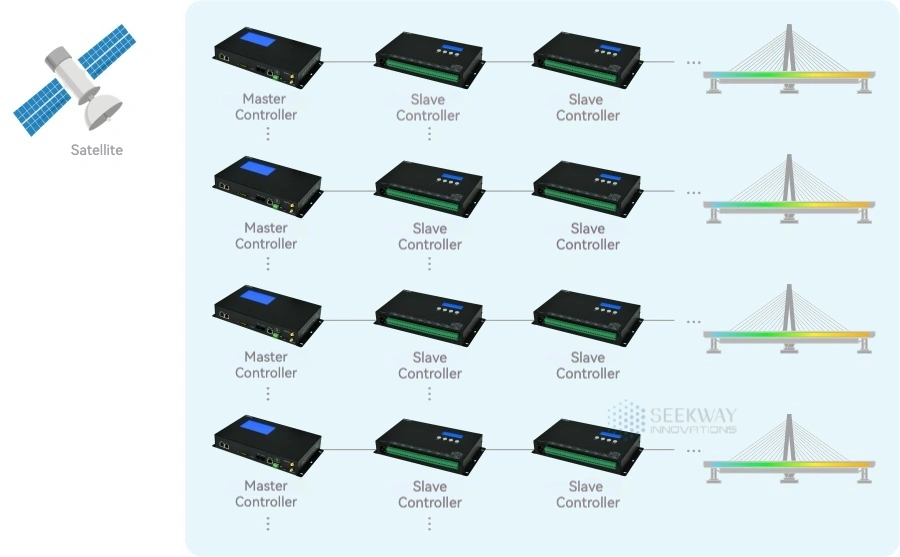 Seekway Ethernet-Based Control System adopts a master-slave architecture