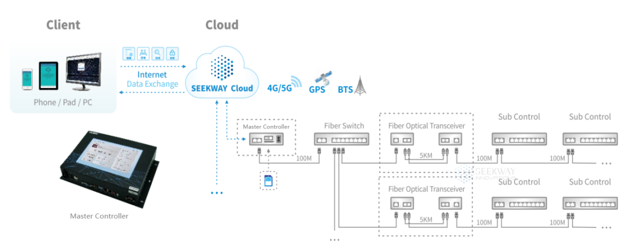 Architectural lighting control system with cloud synchronization
