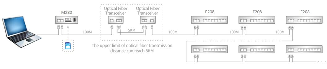 PC-linked LED fiber optic networking diagram