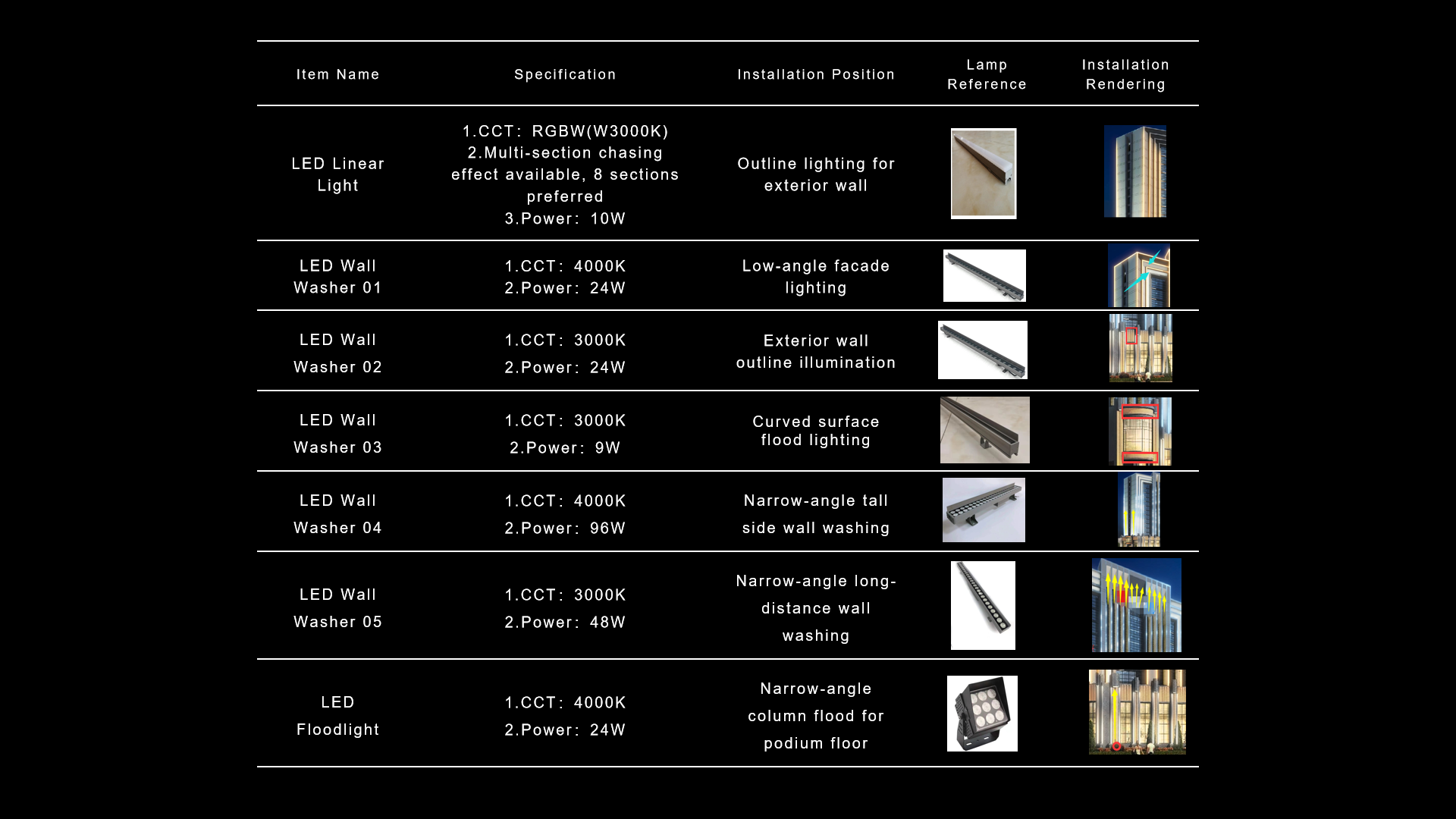 Seekway Innovations LED specification table for Bank of China building facade lighting