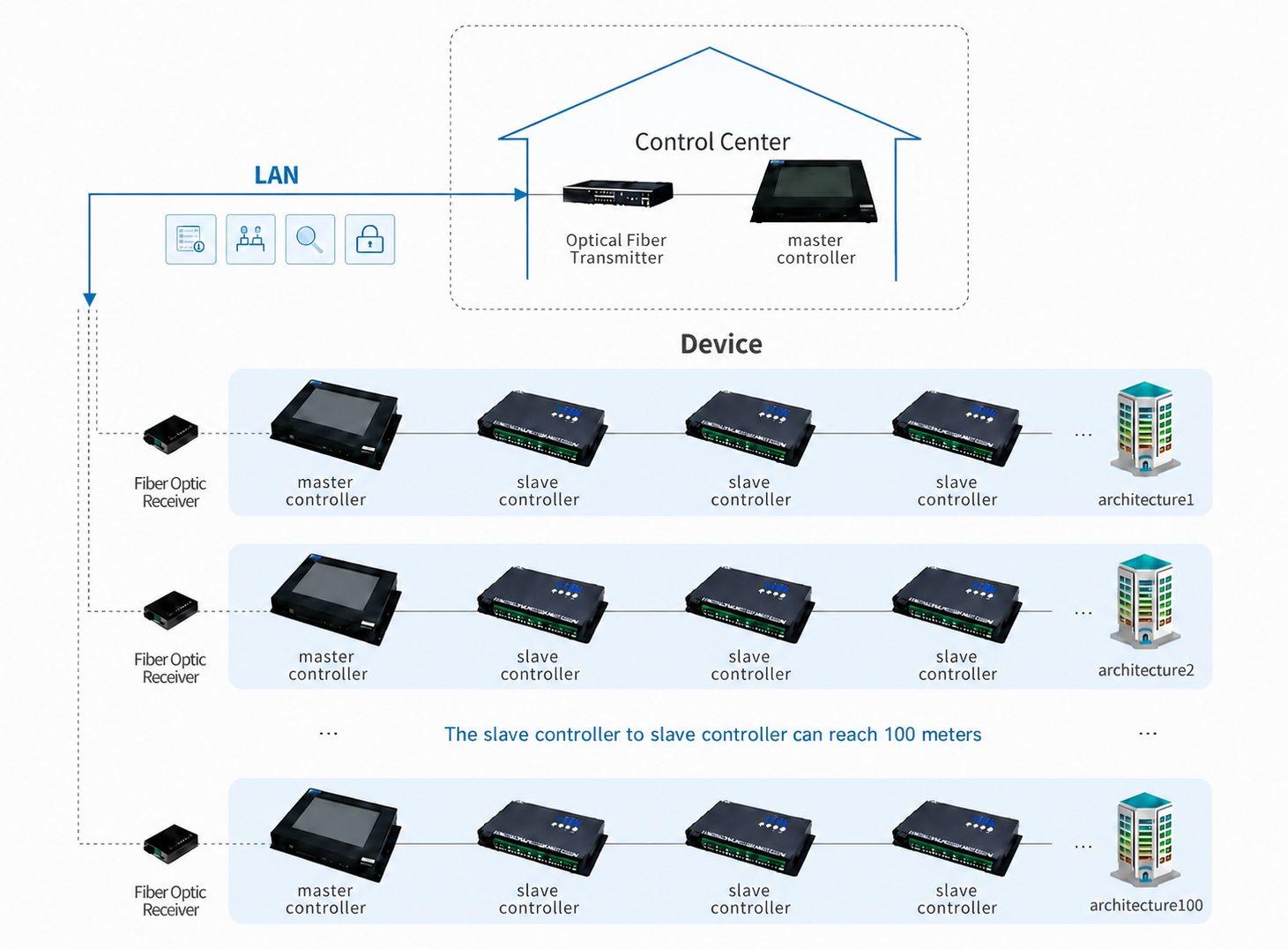 Seekway‘s Ethernet-Based Control System distributed network architecture