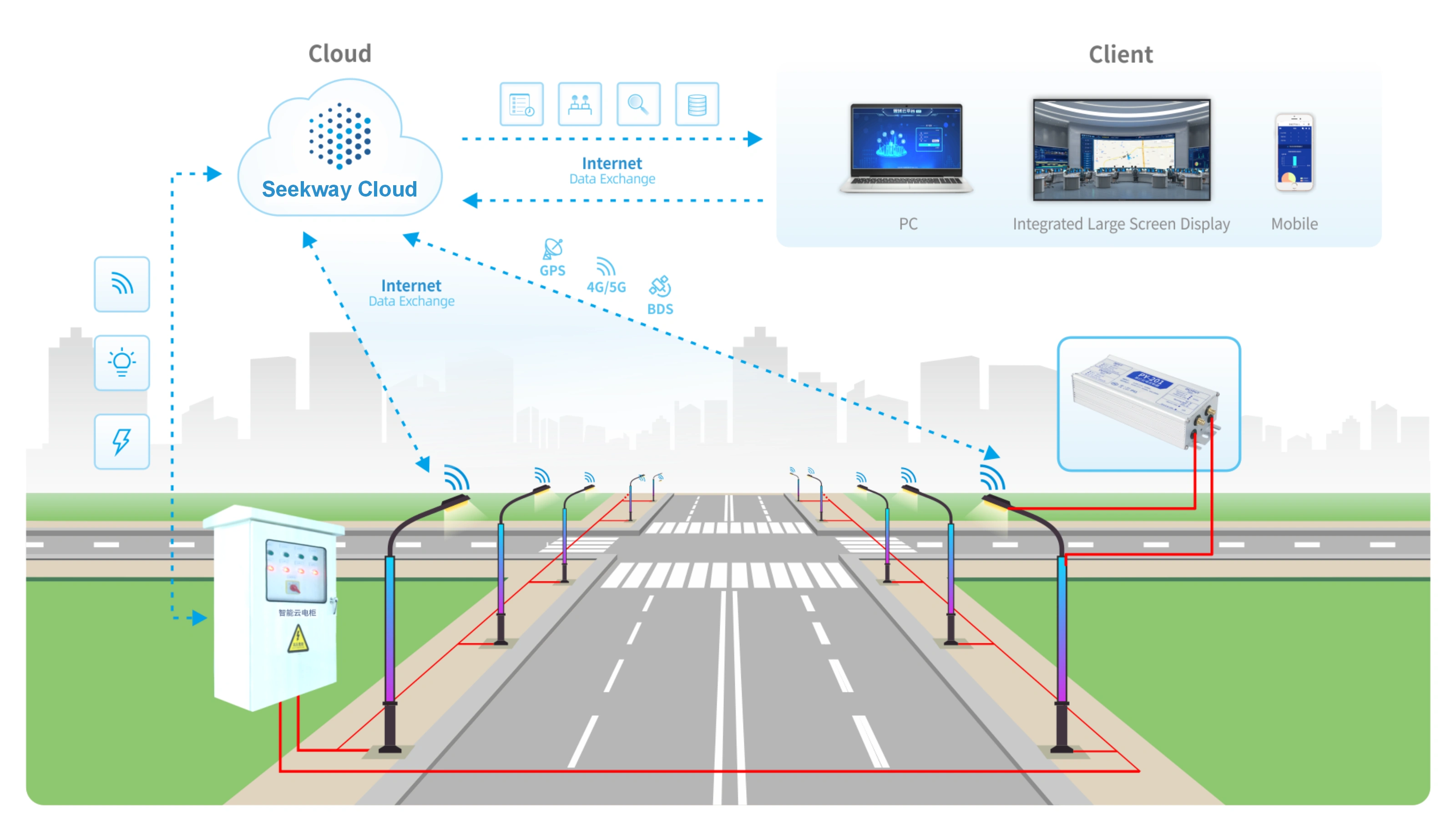 Seekway Cloud IoT Smart Street Lighting Control System Structure Diagram