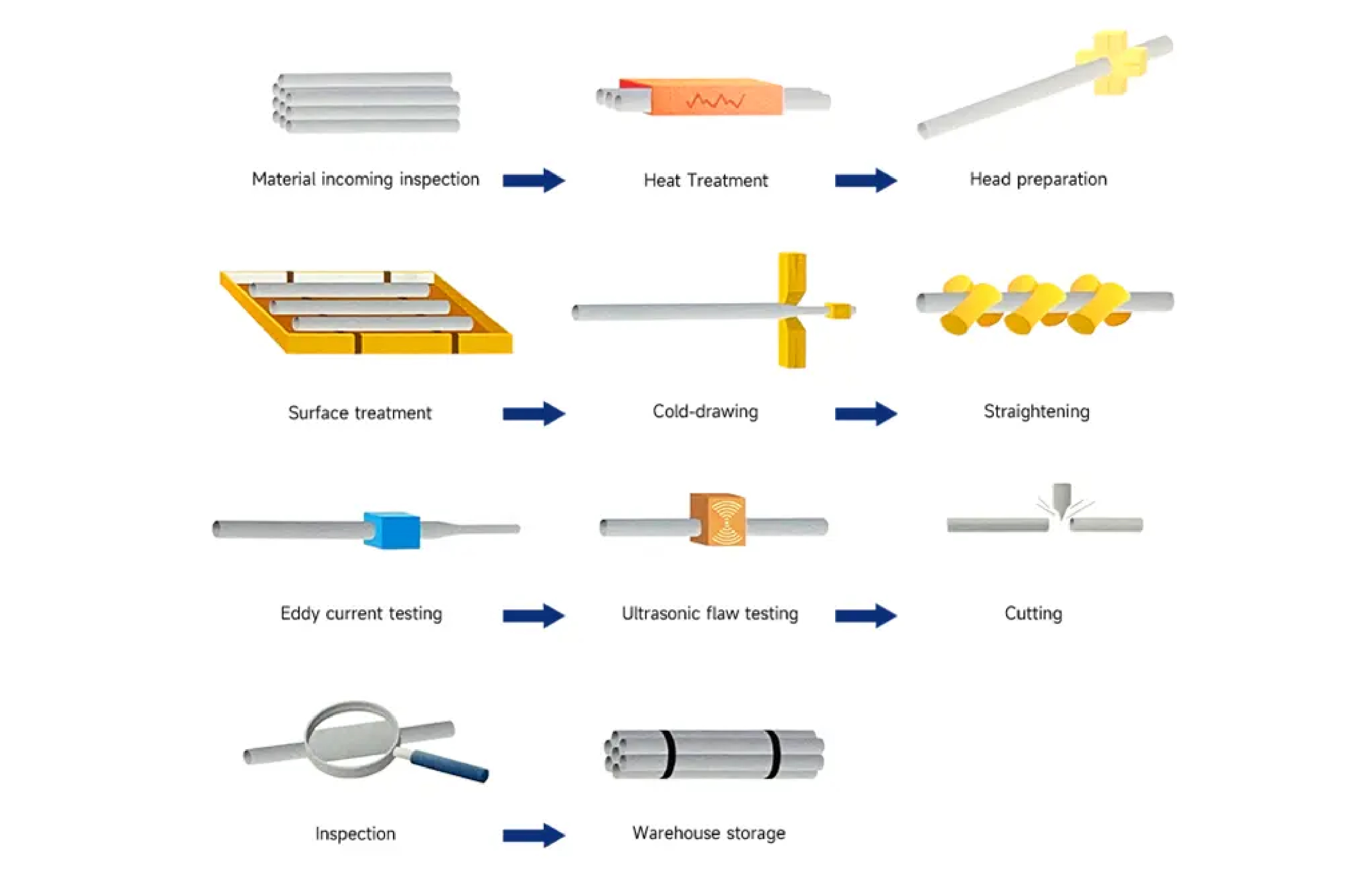 Process of 430 stainless steel pipe