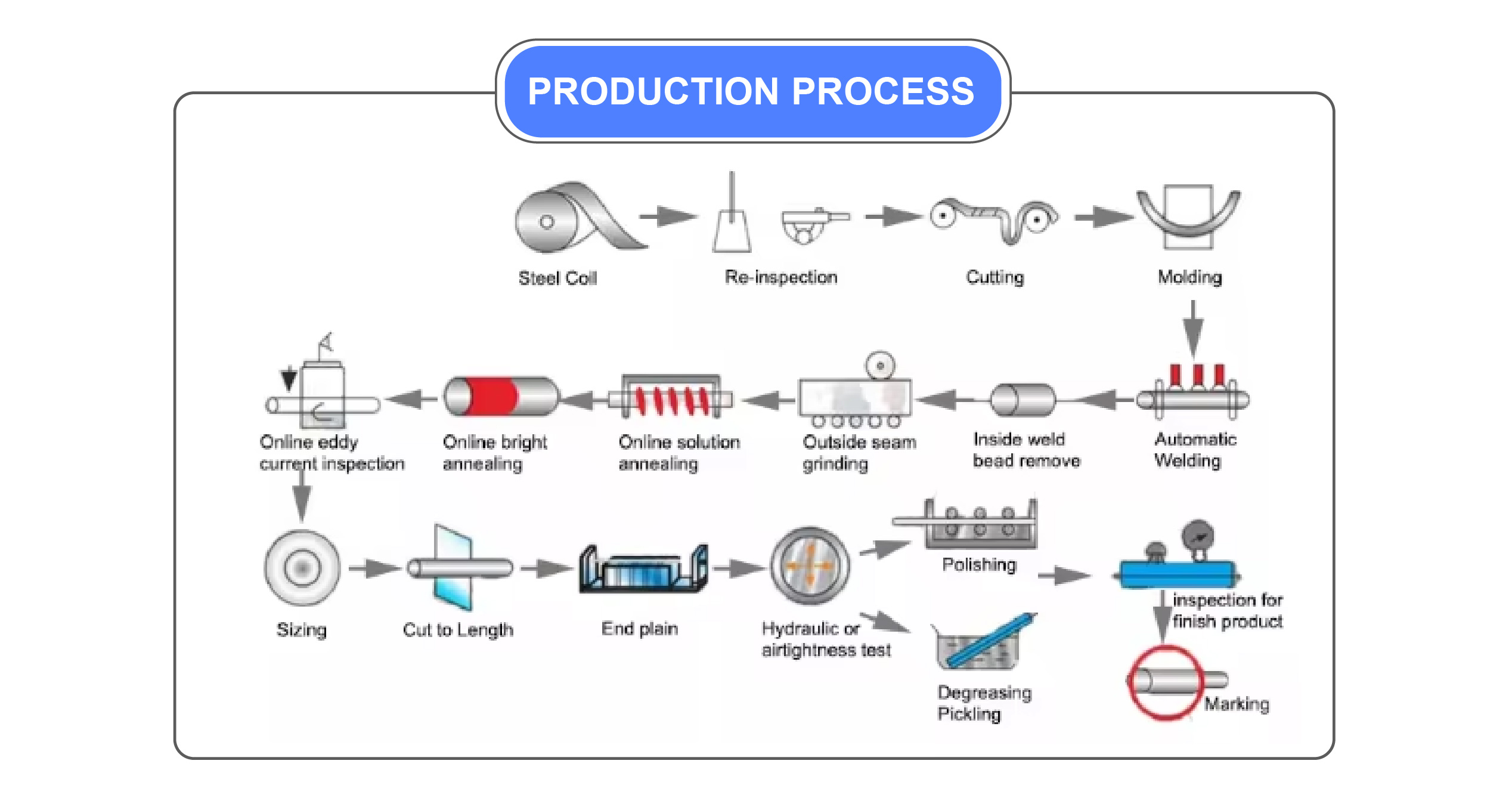 203 Stainless Steel Capillary Pipe process