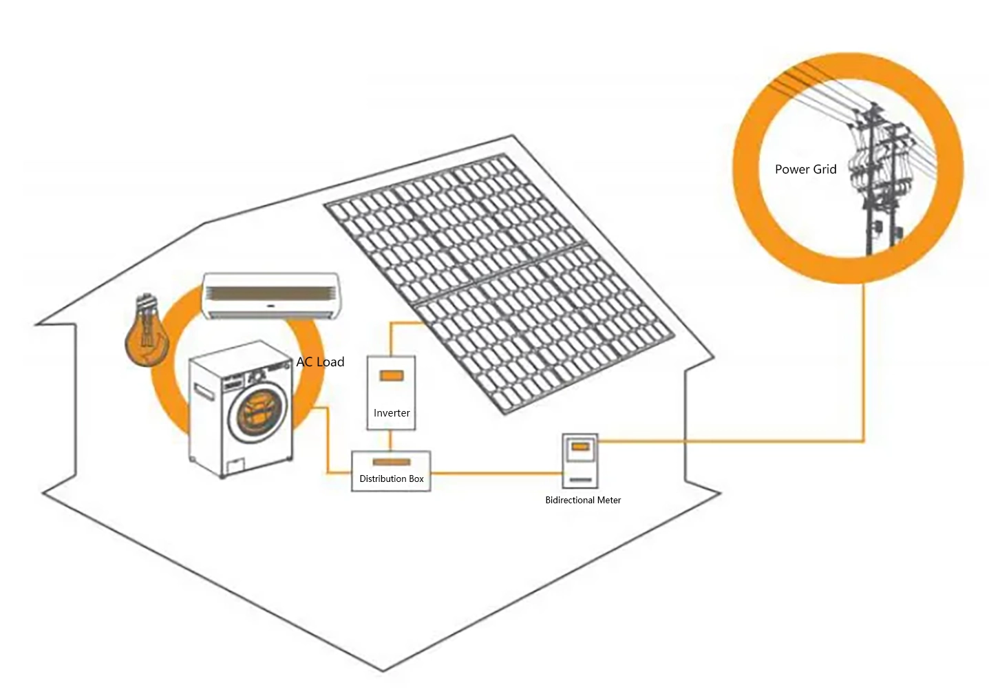 A grid-connected photovoltaic system is directly connected to the public grid. The core components of this system include photovoltaic modules, grid-connected inverters, bidirectional meters, and the grid itself.