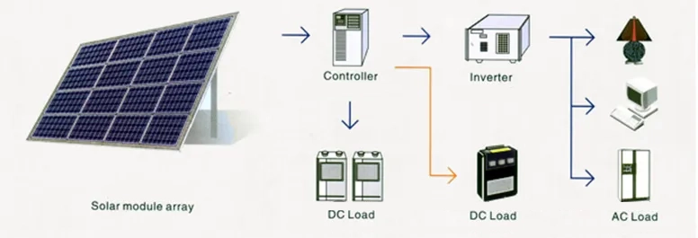 An off-grid power generation system operates independently of the grid and is not connected to it. It consists of photovoltaic modules, off-grid inverters, batteries, and loads. This system is entirely independent and does not rely on grid power