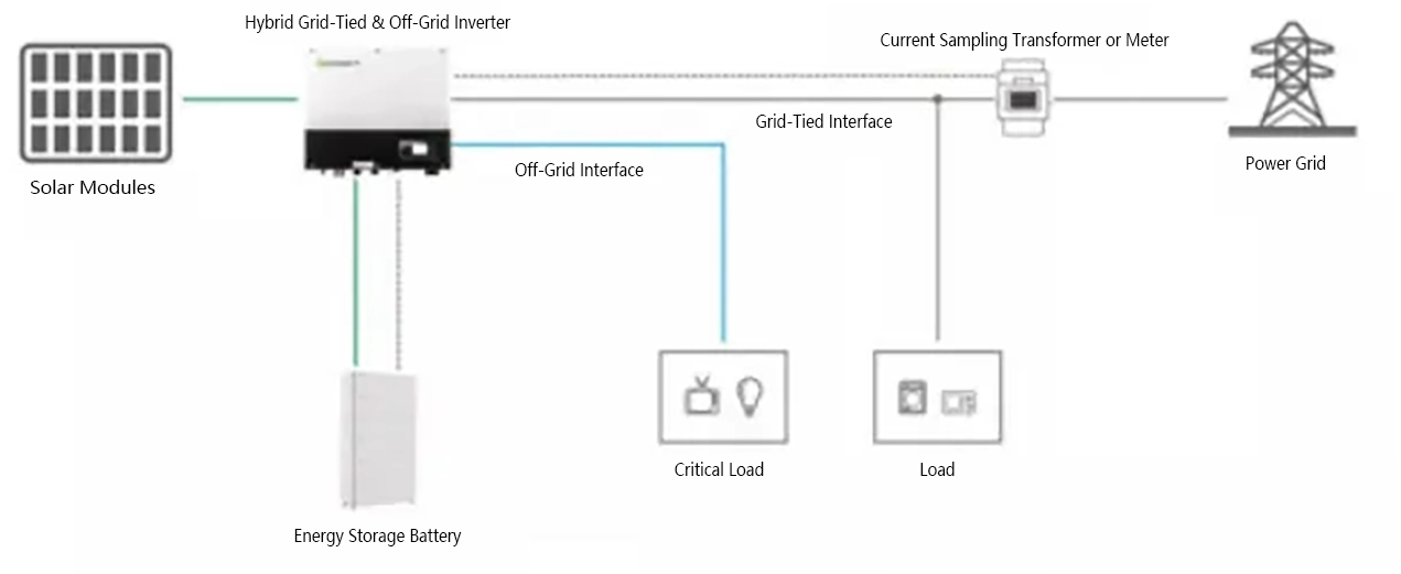  The grid tie and off grid power generation system consists of photovoltaic modules, a solar inverter with grid and off-grid capabilities, batteries, and loads. The photovoltaic array converts solar energy into electricity when there is sunlight, supplying power to the loads through the solar inverter while charging the batteries. When there is no sunlight, the batteries supply power to the solar inverter, which then powers the AC loads. 
