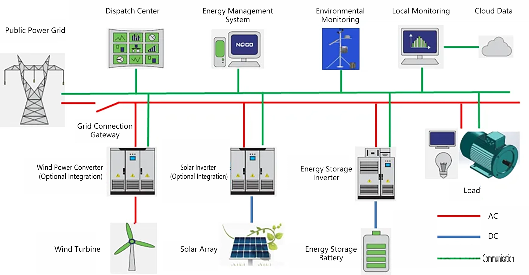A microgrid is a distribution network composed of distributed power sources (such as photovoltaic and wind power), loads, energy storage systems, and control devices. Compared to the integrated generation, transmission, distribution, and consumption over a wide area of the main grid, the microgrid primarily achieves local consumption of distributed renewable energy and energy exchange with the main grid. 
