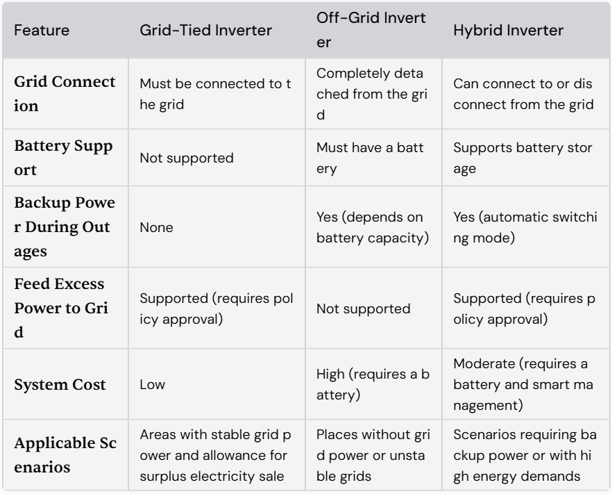 Comparison table of grid tie inverter, off grid inverter and hybrid inverter