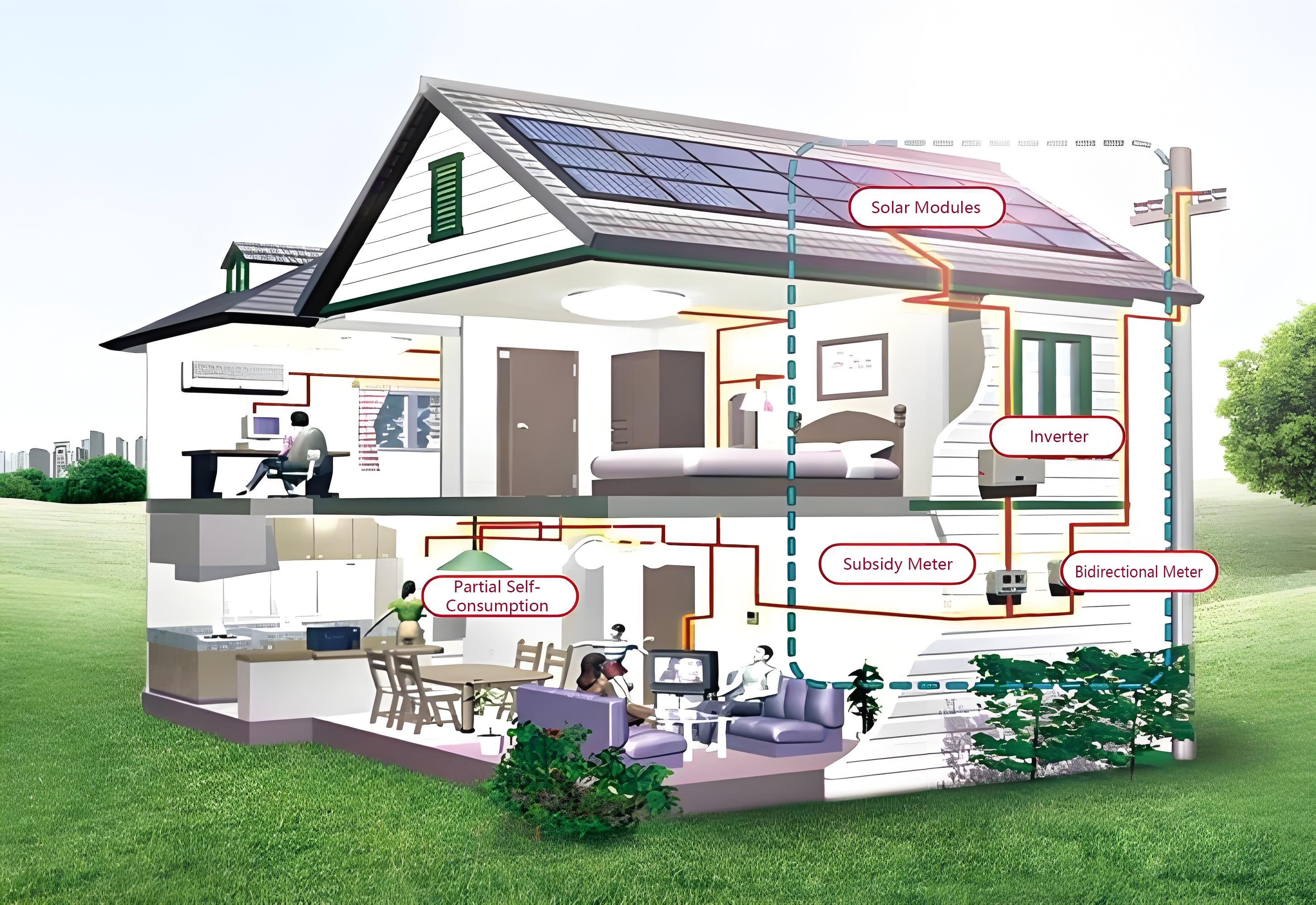  Grid-tied systems are connected to the public grid. In addition to PV modules, an energy storage system, and an inverter, they also include grid-tied inverters, meters, and other equipment. 