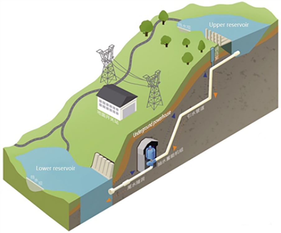 Pumped-Hydro: The most widespread physical storage technology. Water is pumped to an upper reservoir during low demand, converting electricity into gravitational potential energy; during peak demand, it flows downhill to generate power (70&ndash;85% efficiency).