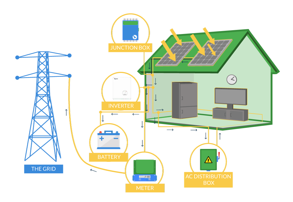 On grid solar inverter working principle