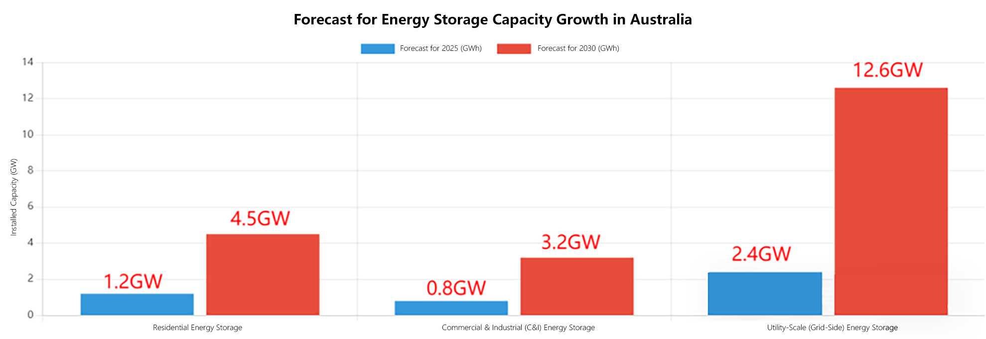 Forecast for Energy Storage Capacity Growth in Australia