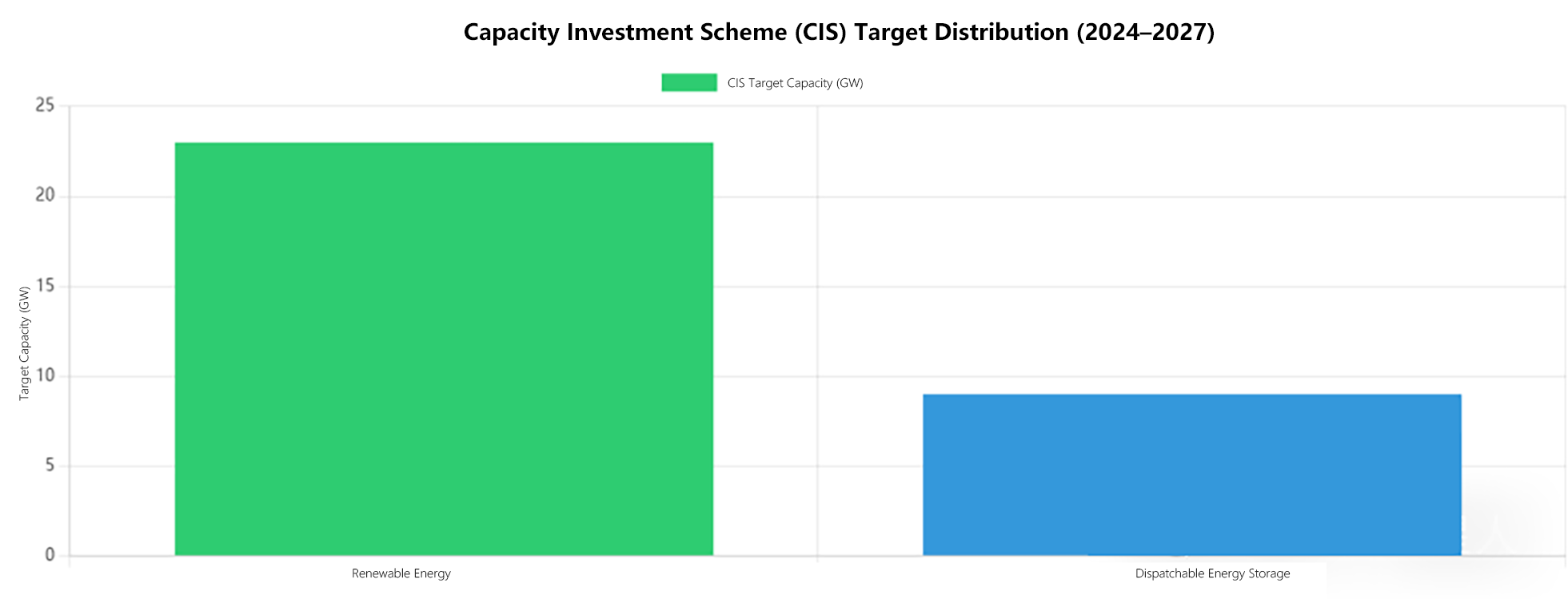 Capacity Investment Scheme (CIS) Target Distribution (2024-2027)