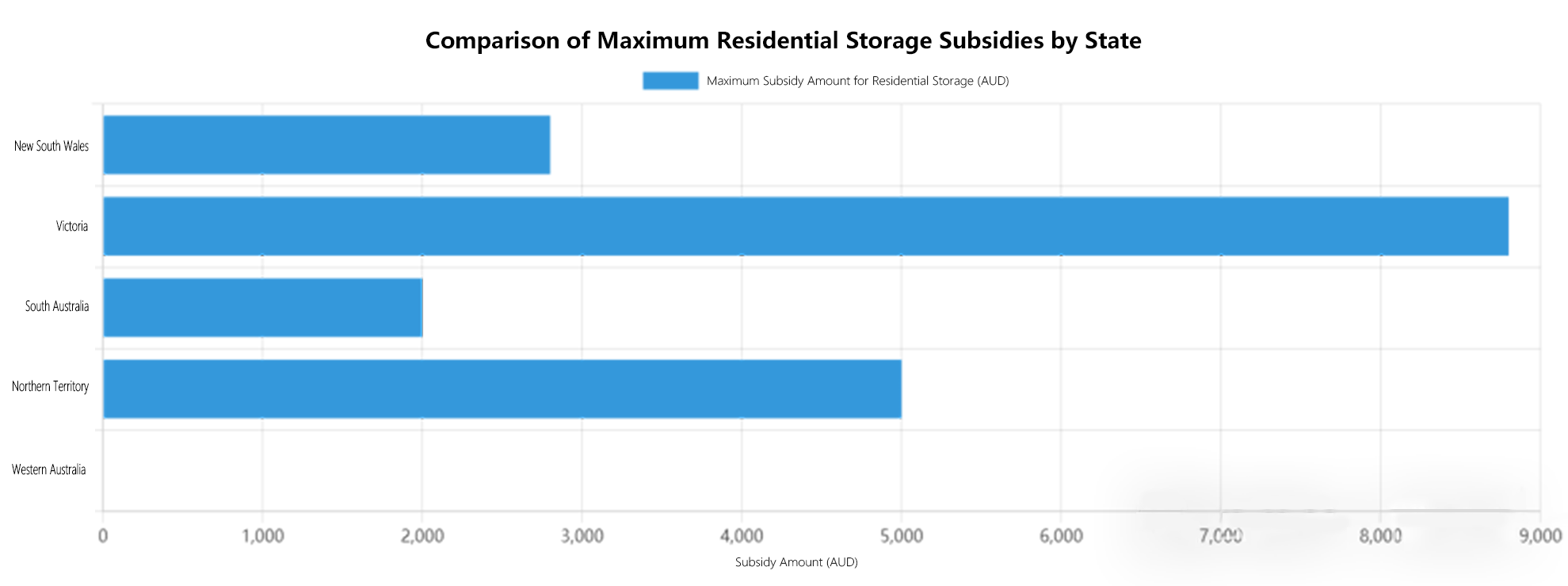 Comparison of Maximum Residential Storage Subsidies by State