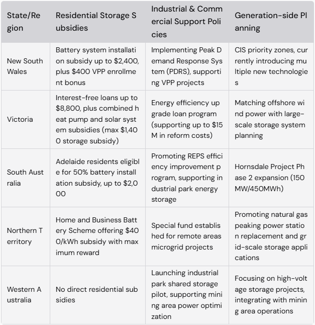 Residential Storage Subsidies,Industrial & Commercial Support Policies, and Generation-side Planning in different regions of Australia 