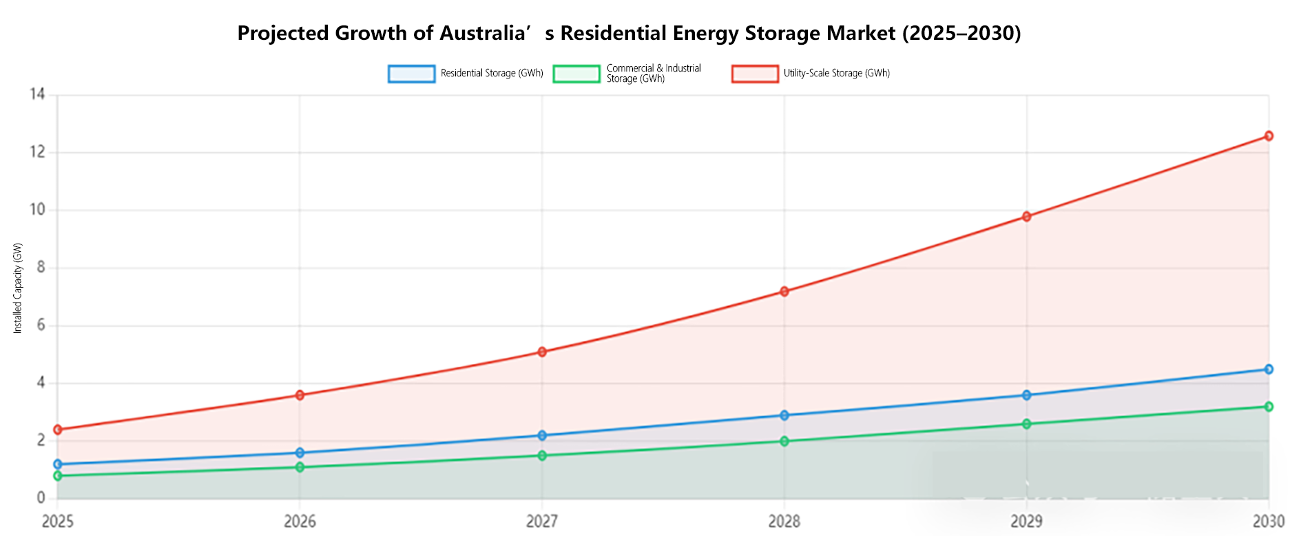Projected Growth of Australia&rsquo; s Residential Energy Storage Market (2025-2030)