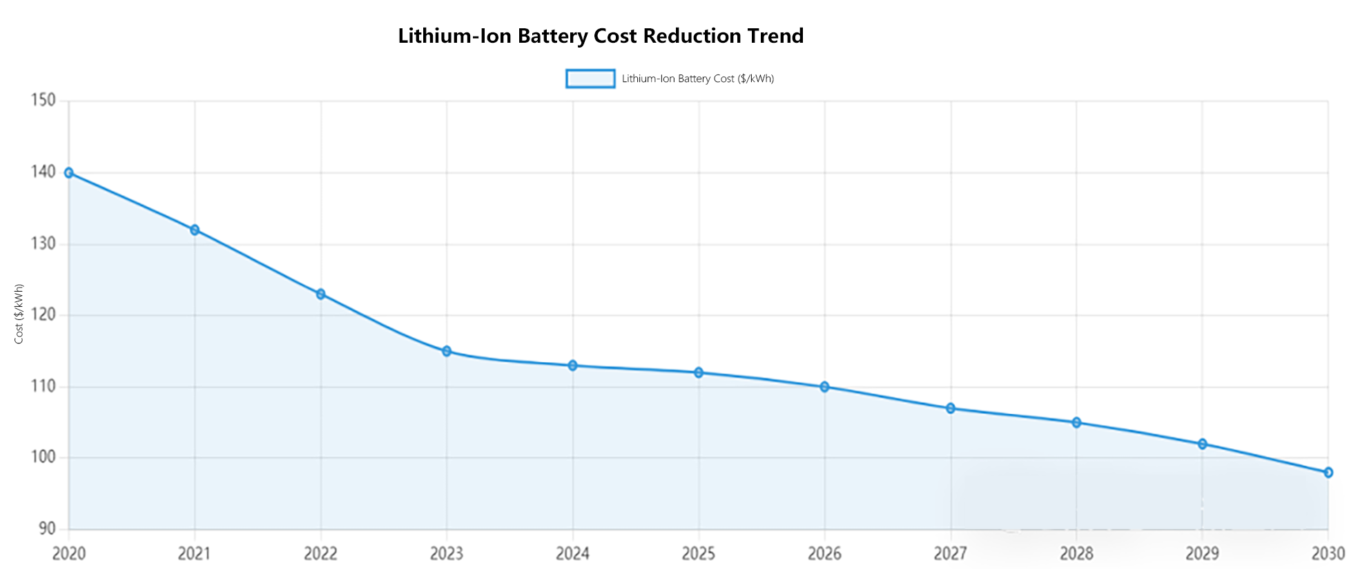 Lithium-lon Battery Cost Reduction Trend Infograph