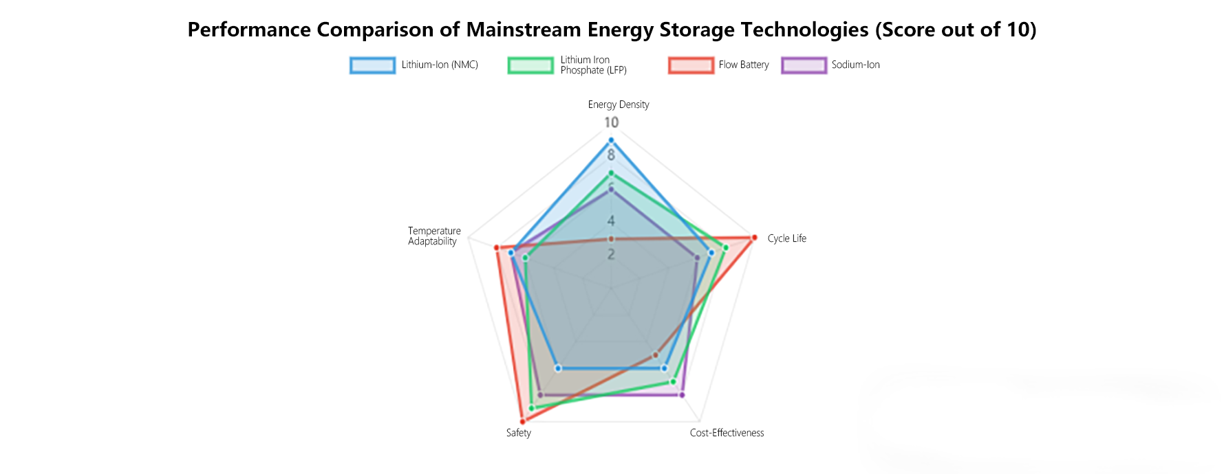 Performance Comparison of Mainstream Energy Storage Technologies (Score out of 10)