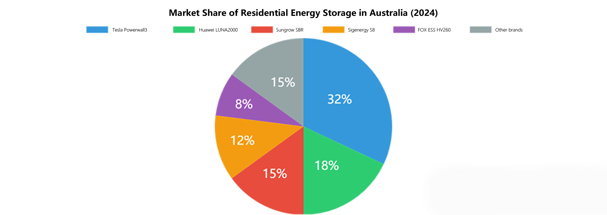 Market Share of Residential Energy Storage in Australia (2025)