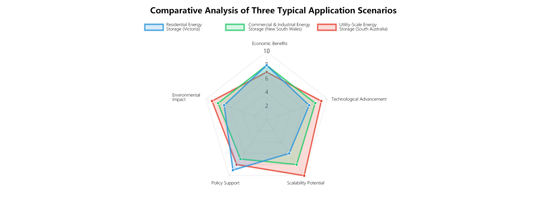 Comparative Analysis of Three Typical Application Scenarios