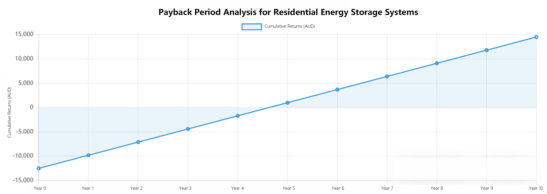 Payback Period Analysis for Residential Energy Storage Systems