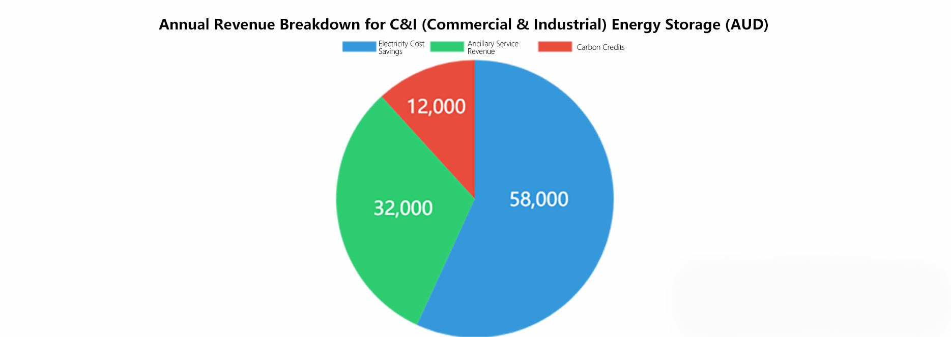 Annual Revenue Breakdown for C&l (Commercial & Industrial) Energy Storage (AUD)