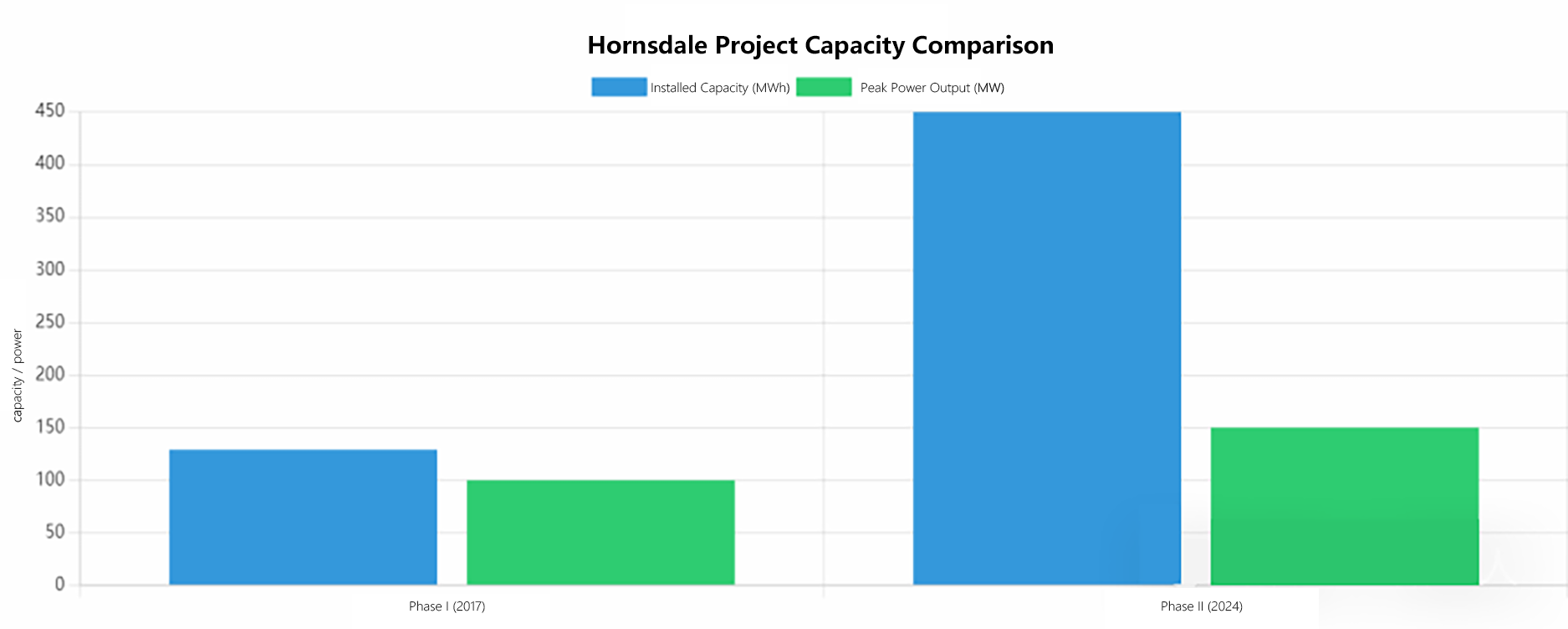 Hornsdale Project Capacity Comparison