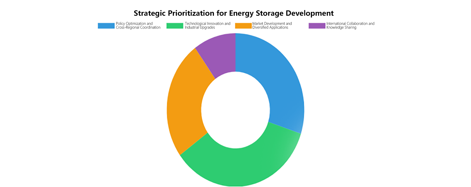Strategic Prioritization Distribution for Energy Storage Development