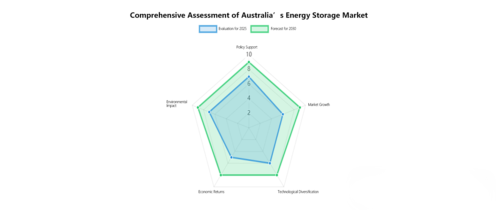 Comprehensive Assessment of Australia&rsquo; s Energy Storage Market(2025-2030)