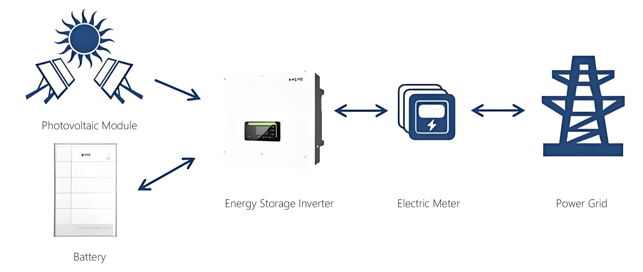 Power Conversion System Support Grid-Tied and Off-Grid Operation