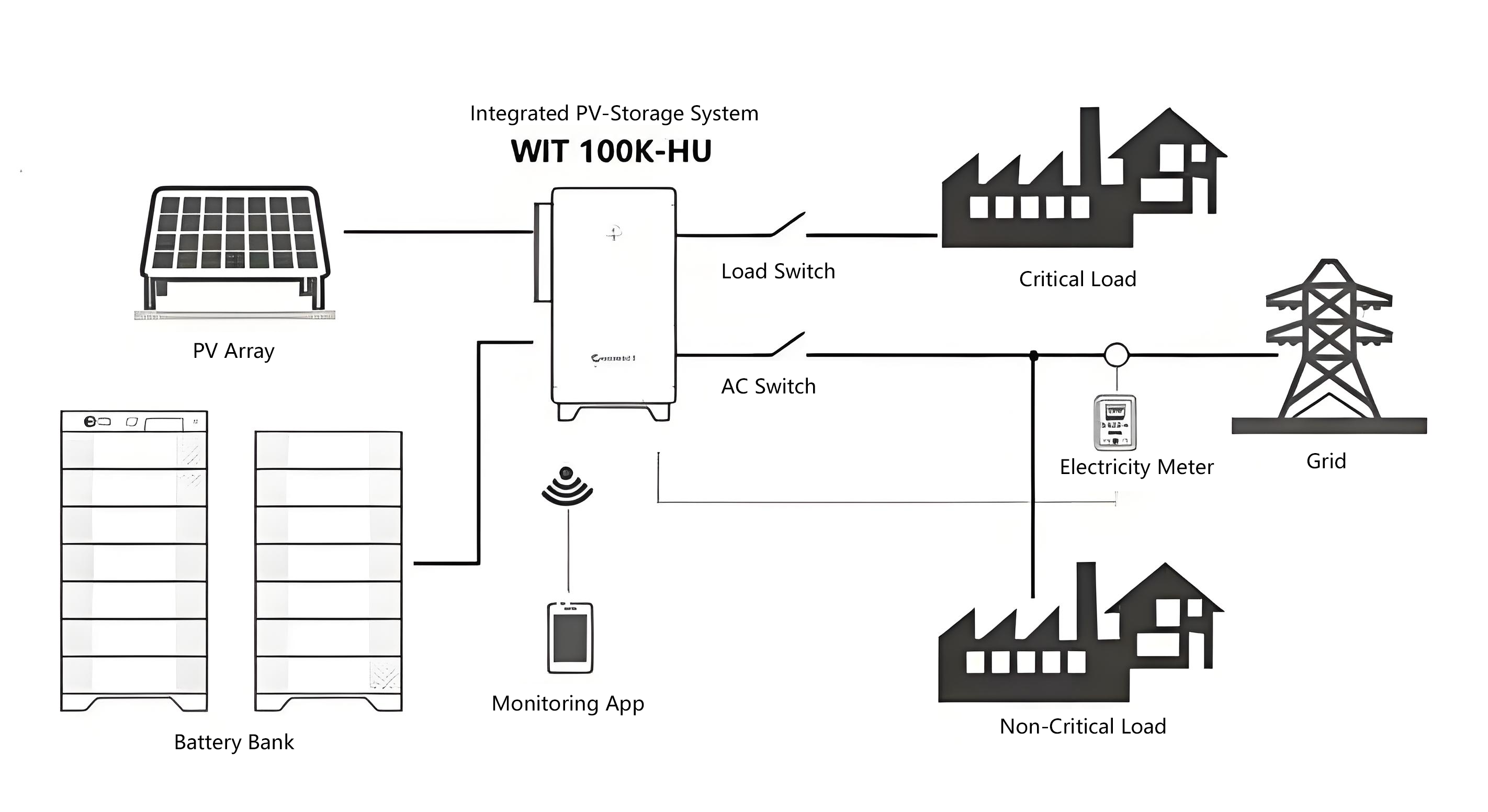 Some energy storage inverters combine photovoltaic inversion capabilities, creating integrated solar-plus-storage units.