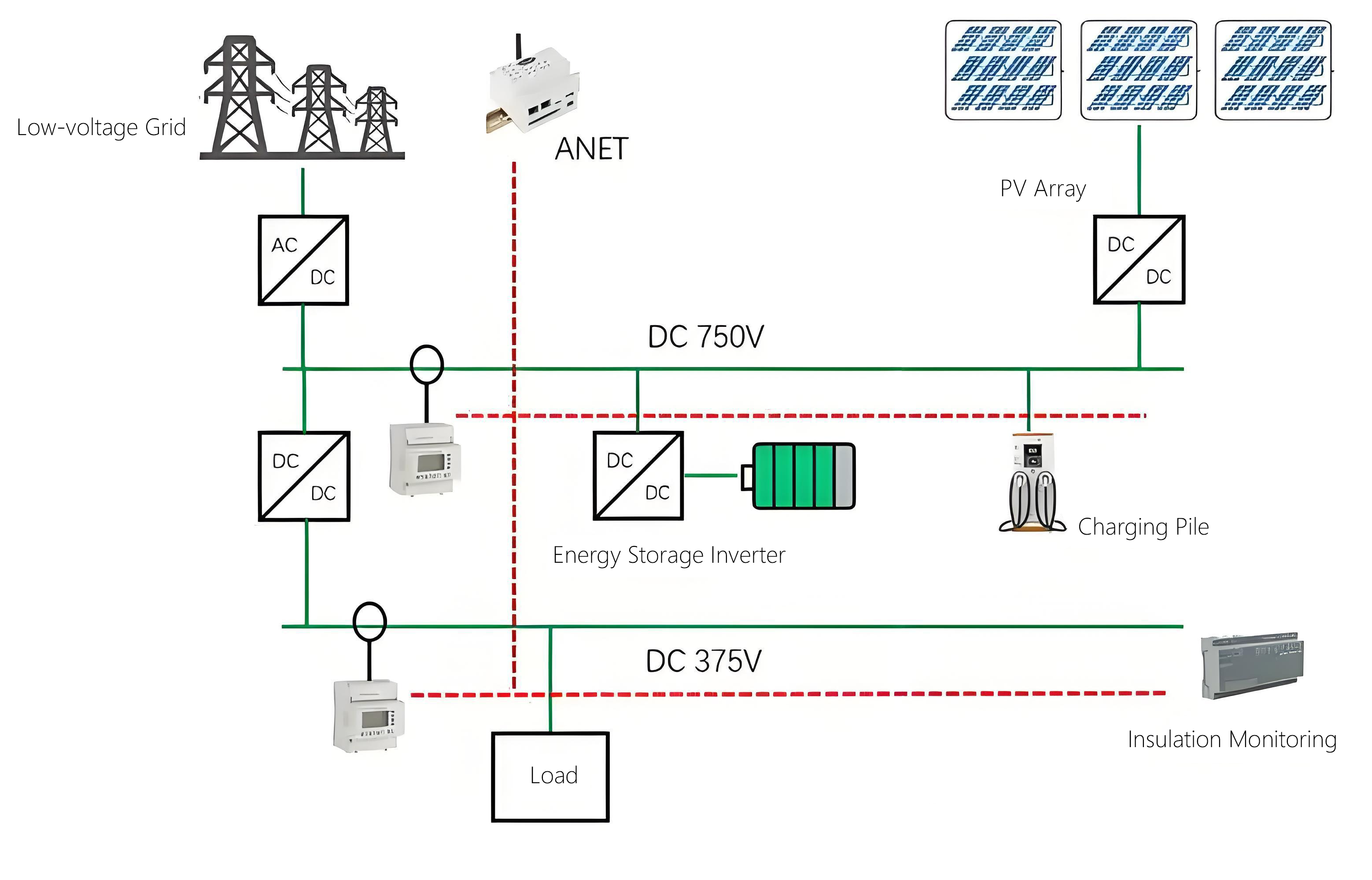 Supports grid-tied, off-grid, and hybrid modes (e.g., self-consumption + feed-in tariff [selling excess power back to the grid] + storage backup).