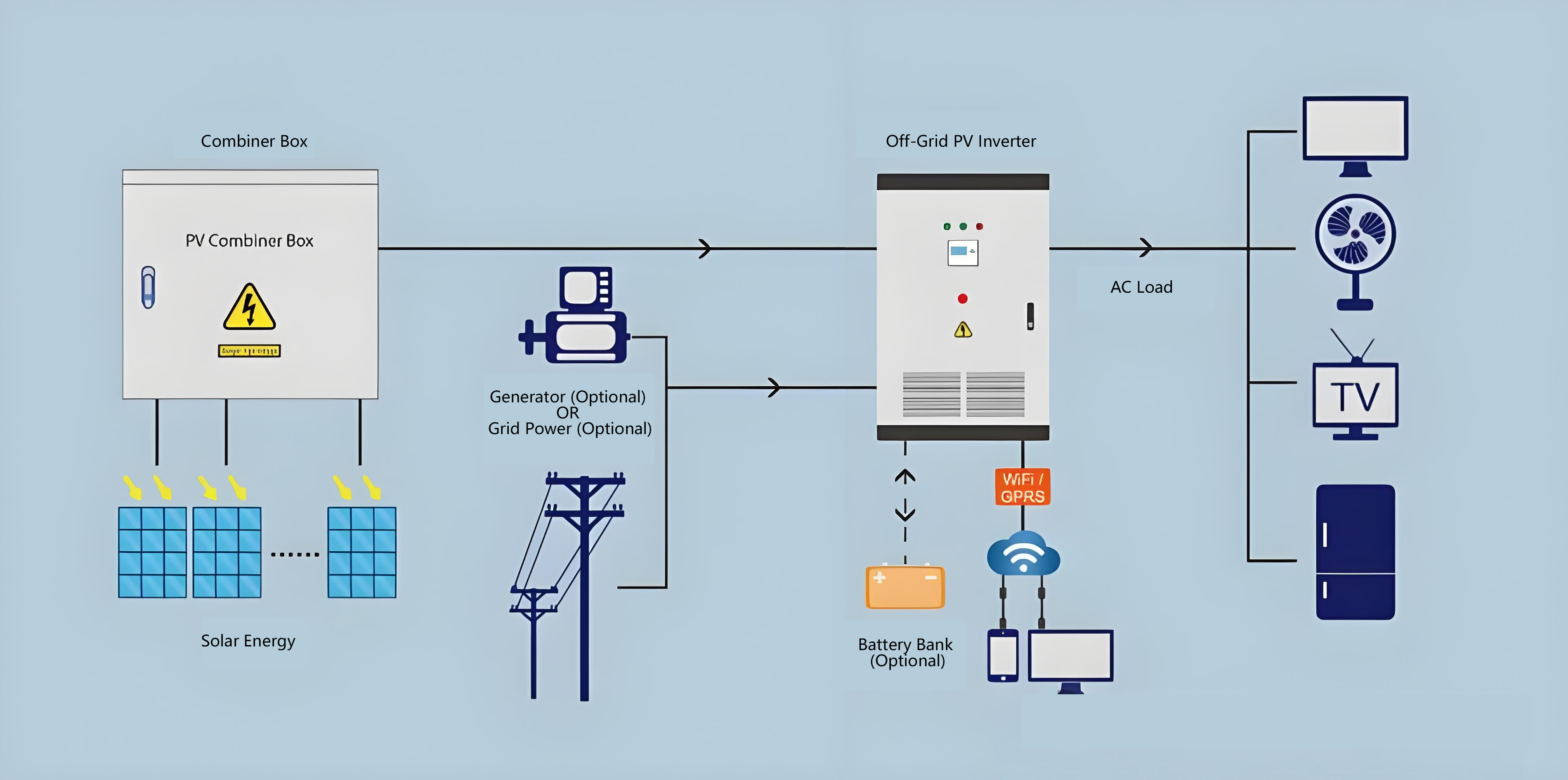 PV inverters in off-grid scenarios require additional control modules and must pair with energy storage. Traditional PV inverters have weak islanding capability and shut down during grid outages to prevent backfeeding.