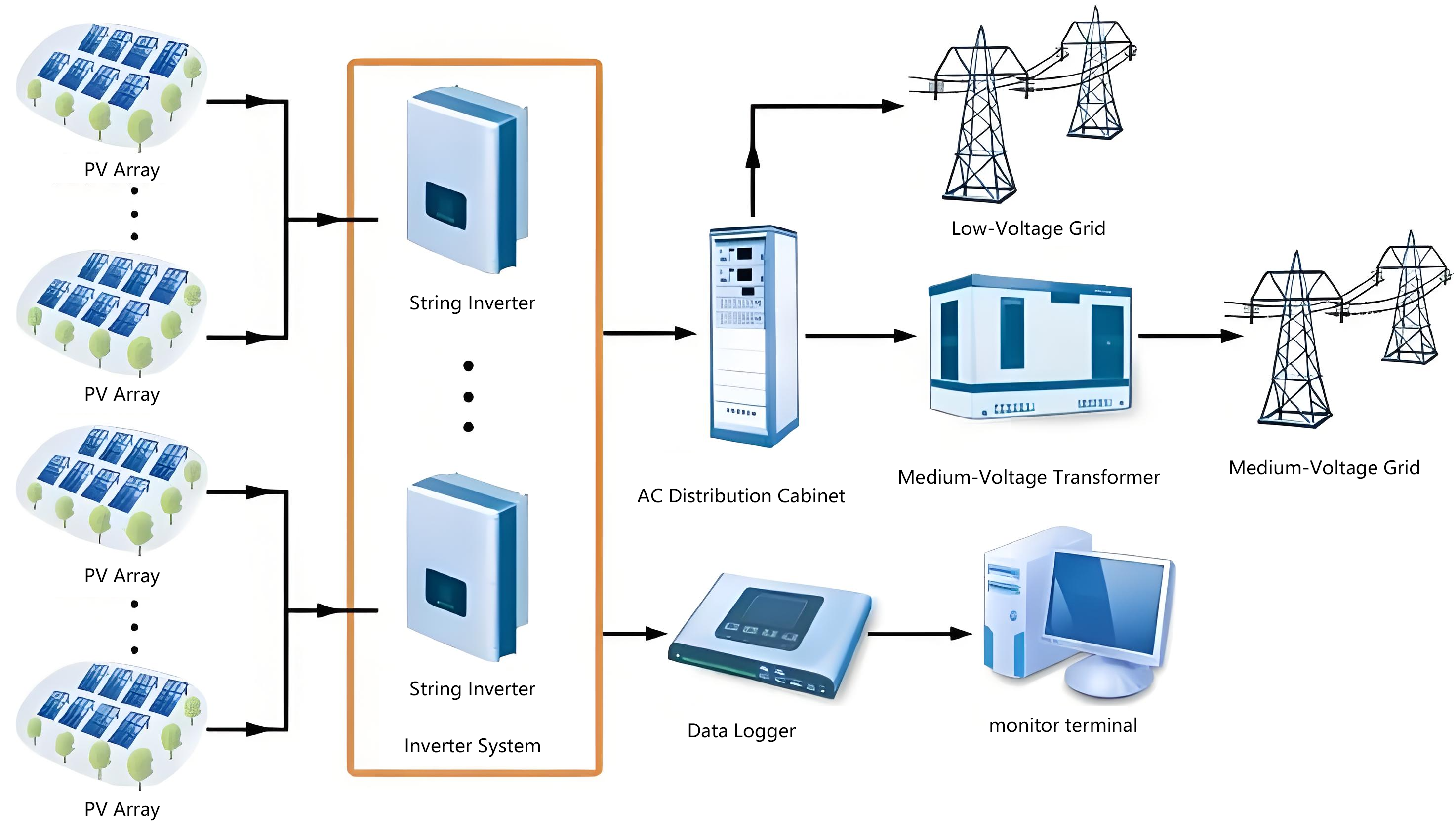 Microgrids: Island/remote systems integrating diesel, PV, and storage (e.g., South China Sea microgrids with 100% renewable energy penetration).
