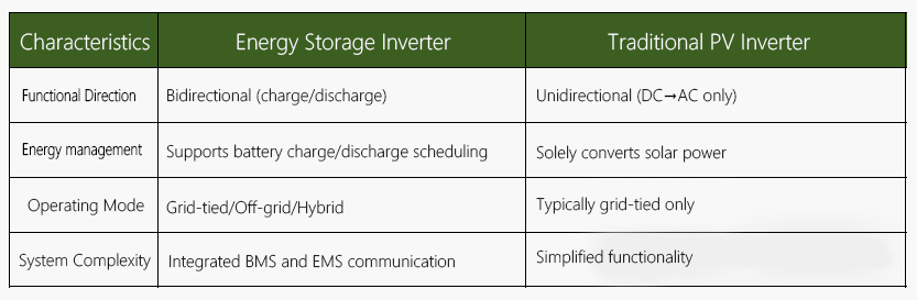The main differences between engergy storage inverter and the traditional PV inverter