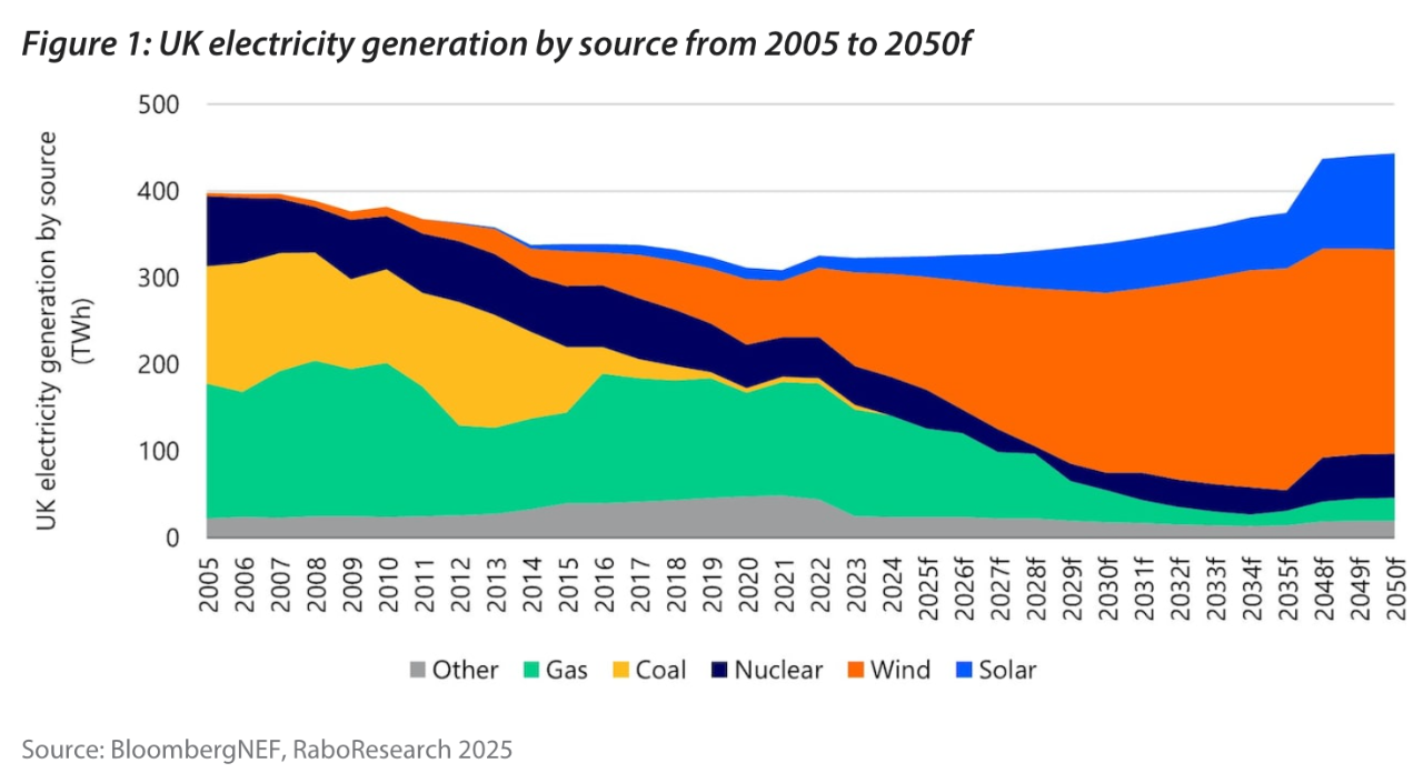 Fig 1: UK Electricity Generation by Source, 2005-2050 Source: BloombergNEF, RaboResearch 2025