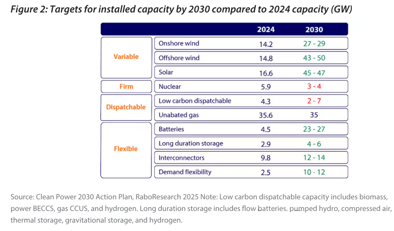 Fig 2: 2030 Installed Capacity Targets (GW) Compared to 2024 Capacity