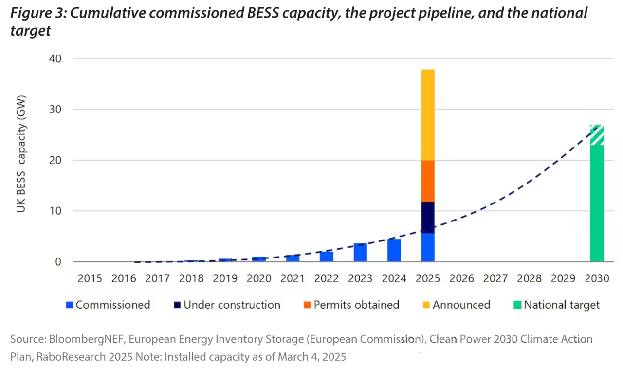 Fig 3: Cumulative Operational BESS Capacity, Project Pipeline, and National Targets