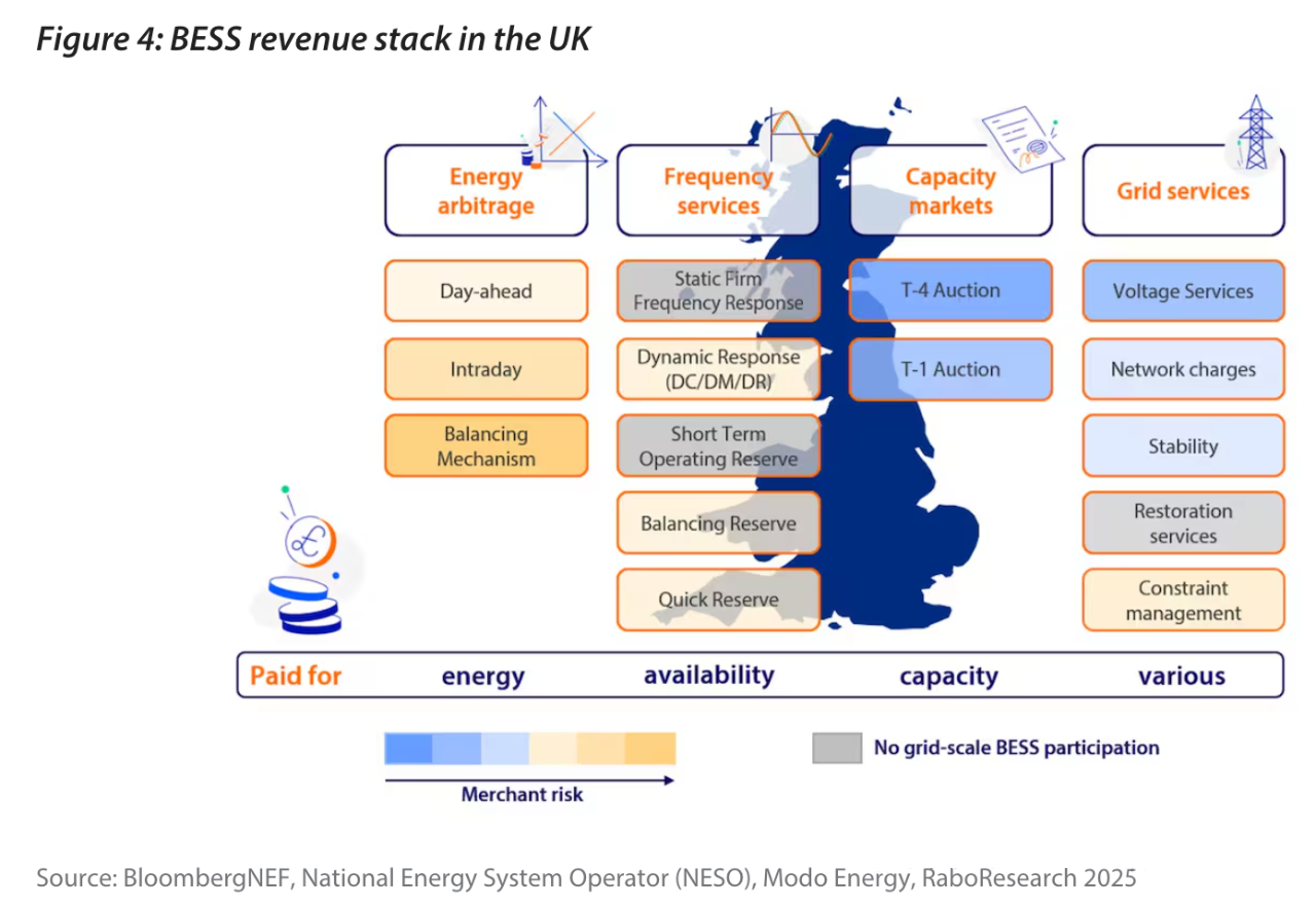 Fig 4: UK BESS Revenue Structure